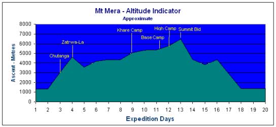 mera-peak-altitude-graph